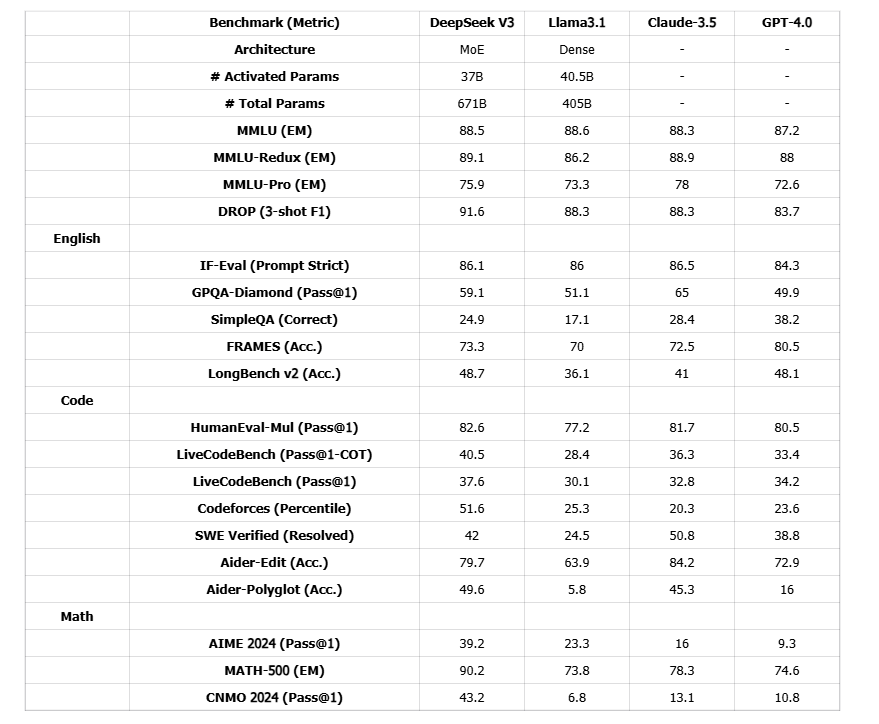 This table compares the overall capabilities of DeepSeek-V3 with those of several other large models. In the latest Chatbot Arena rankings, DeepSeek-V3 stands at the top among open-source models.